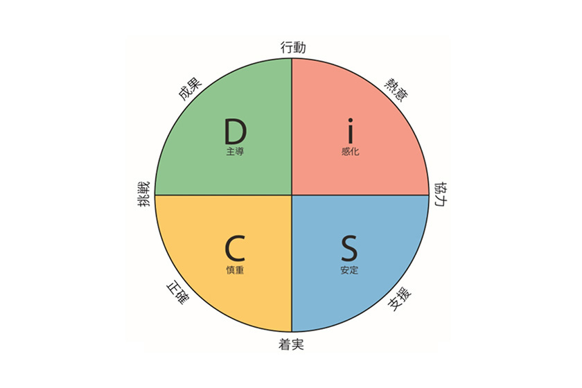 Everything DiSC / 円環モデル